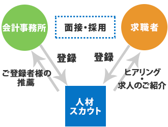 スカウト型
