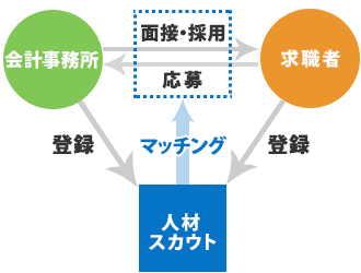 自己応募型